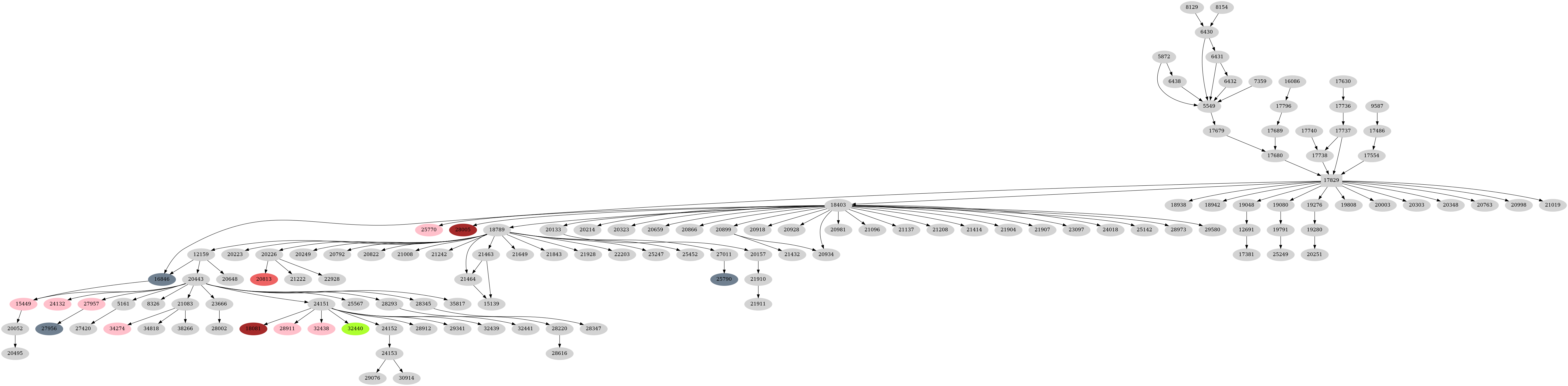 Dependency graph