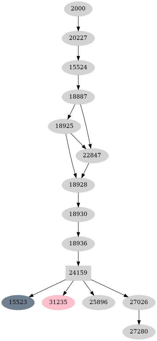 Dependency graph