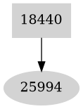 Dependency graph