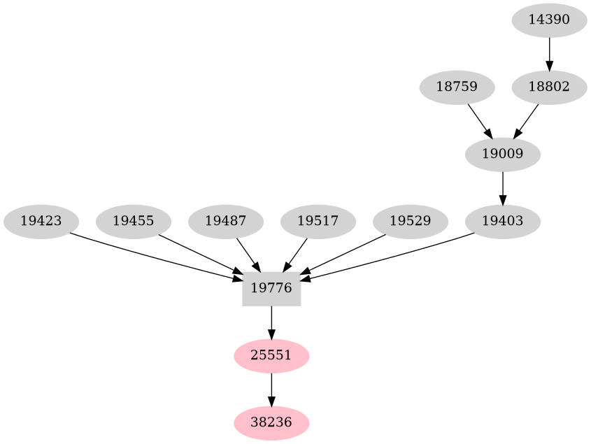 Dependency graph