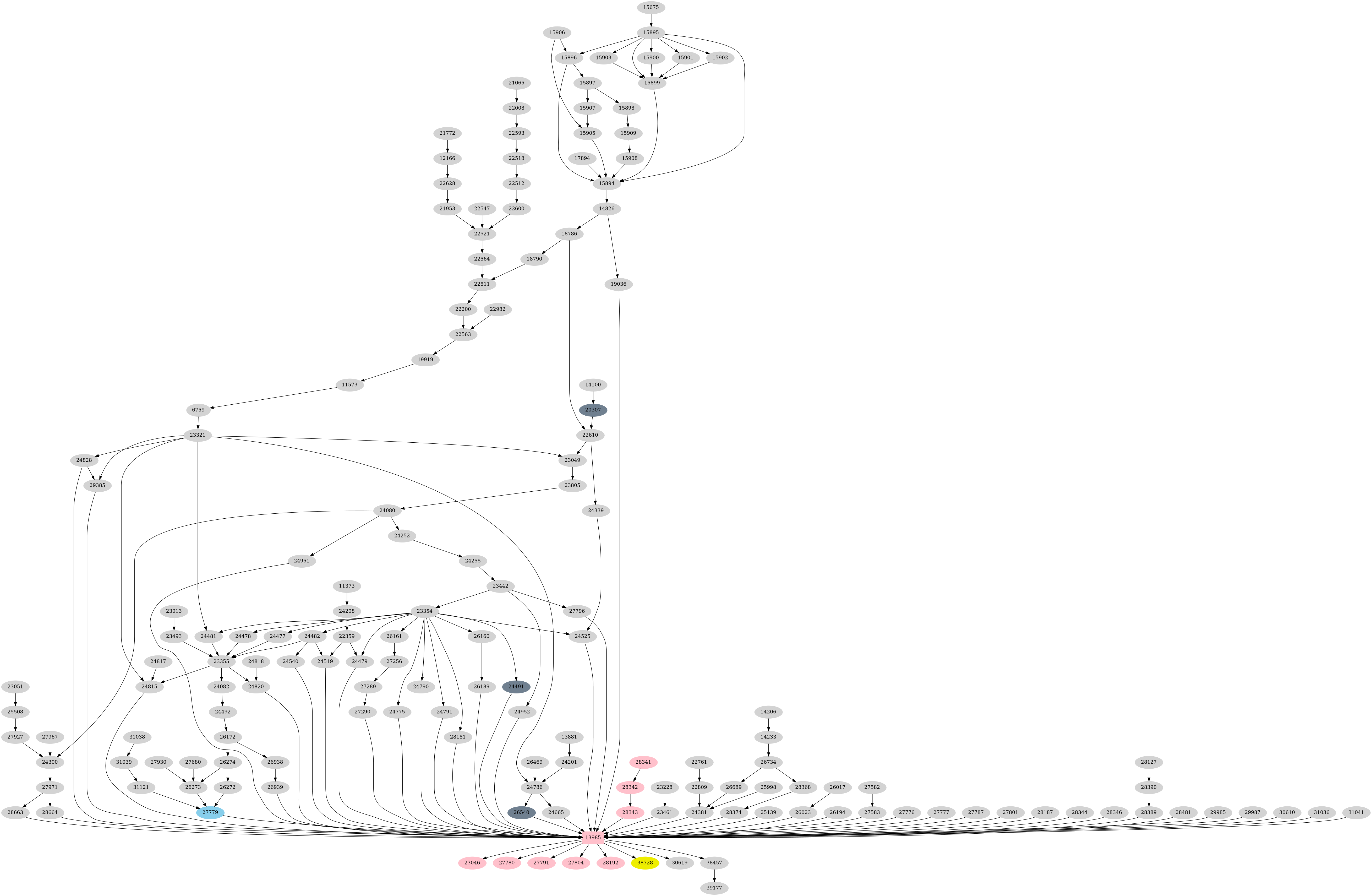 Dependency graph