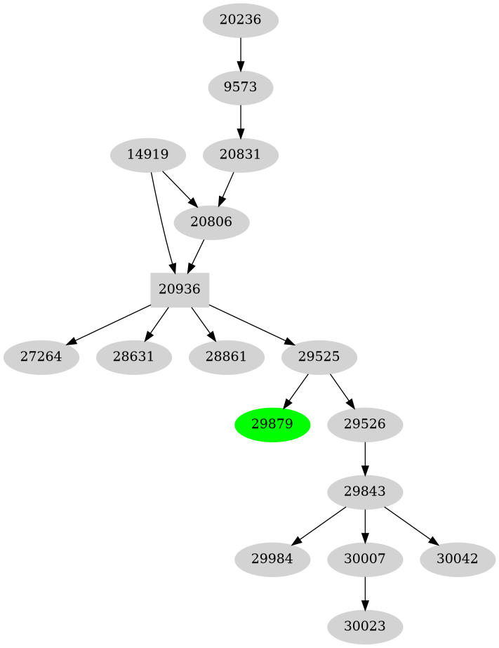 Dependency graph