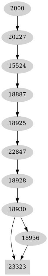 Dependency graph