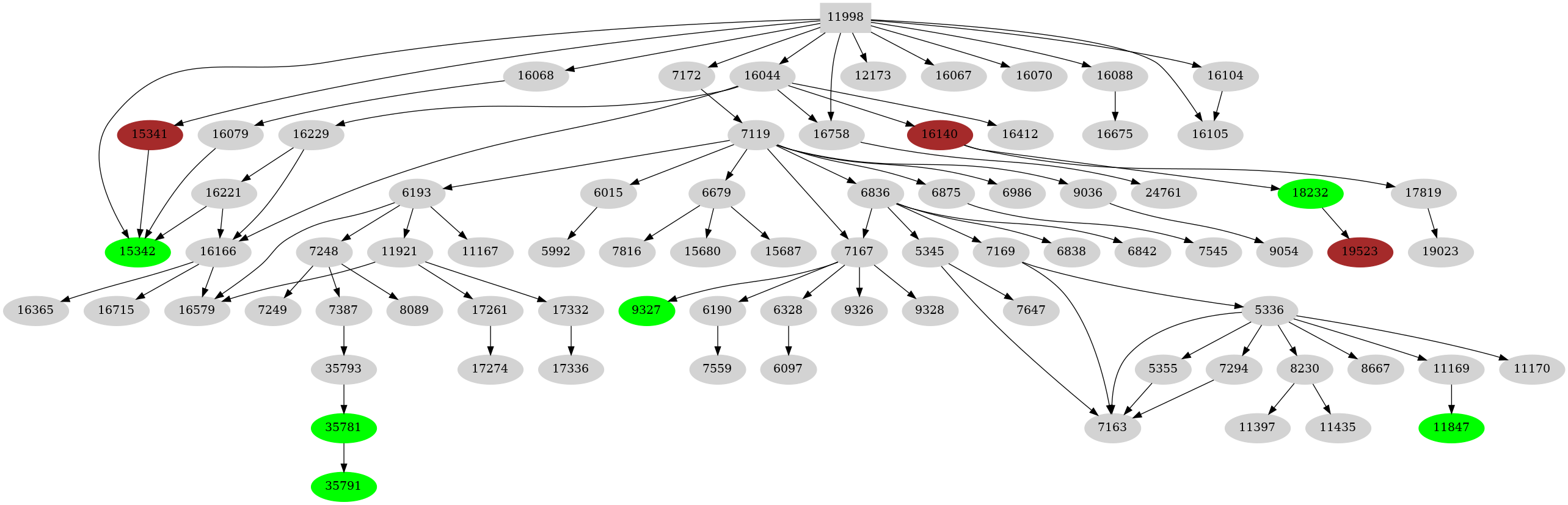 Dependency graph