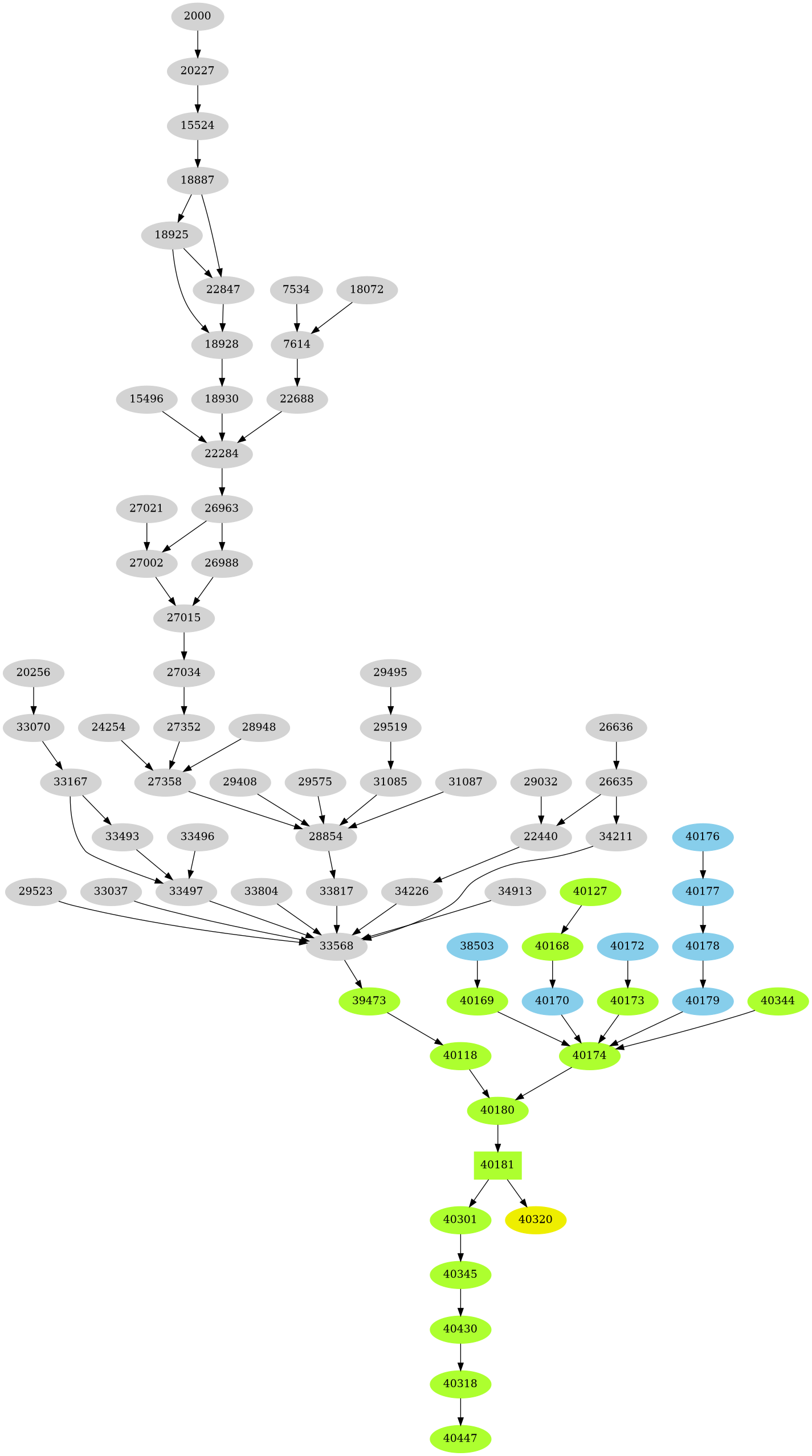 Dependency graph