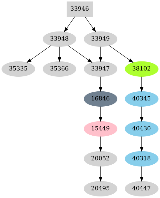 Dependency graph