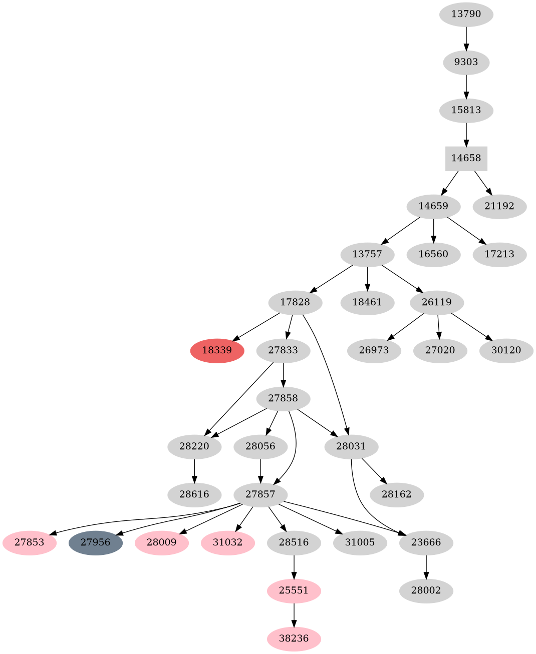 Dependency graph