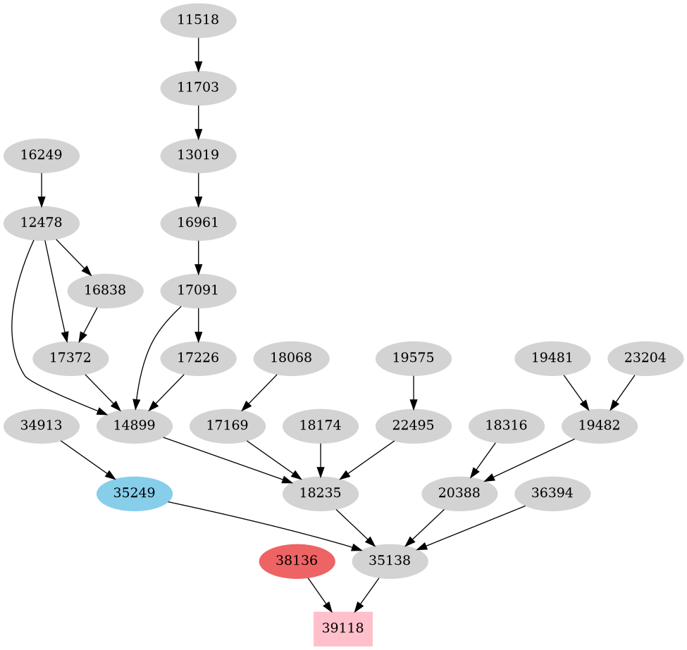 Dependency graph