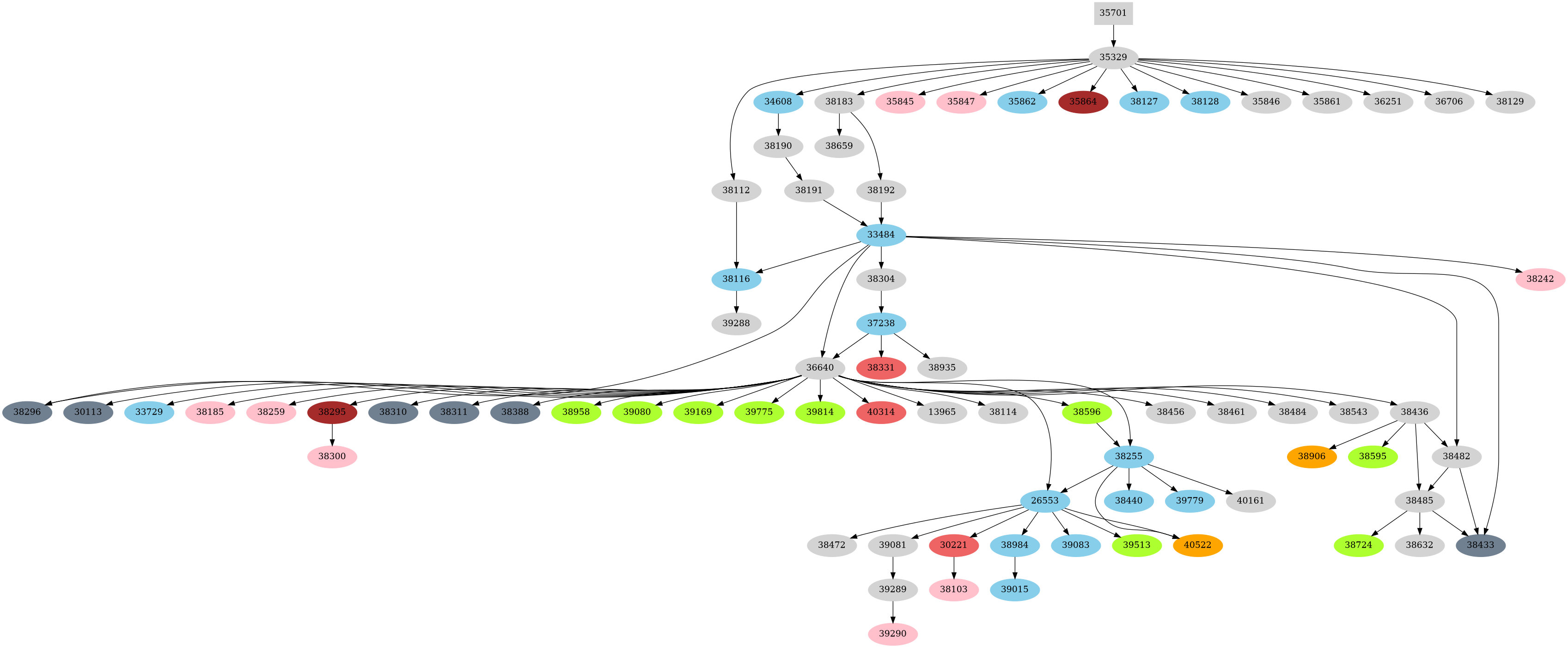 Dependency graph