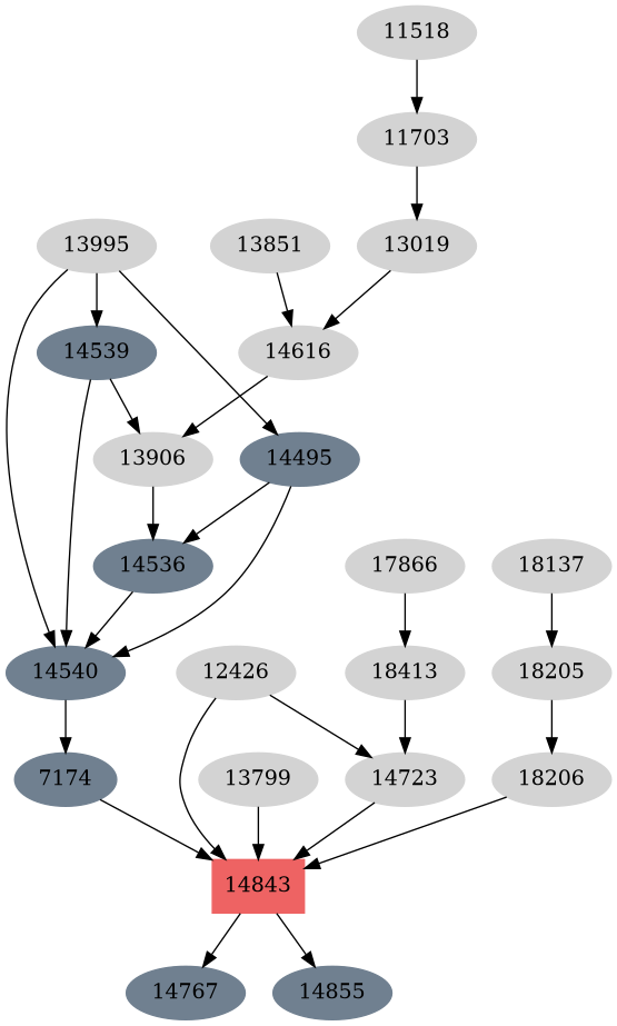 Dependency graph