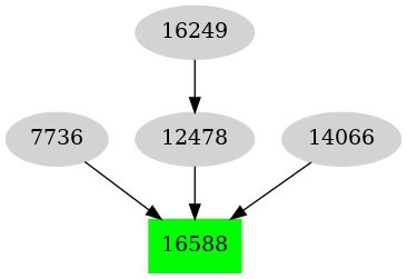 Dependency graph