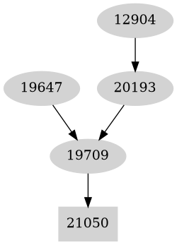 Dependency graph