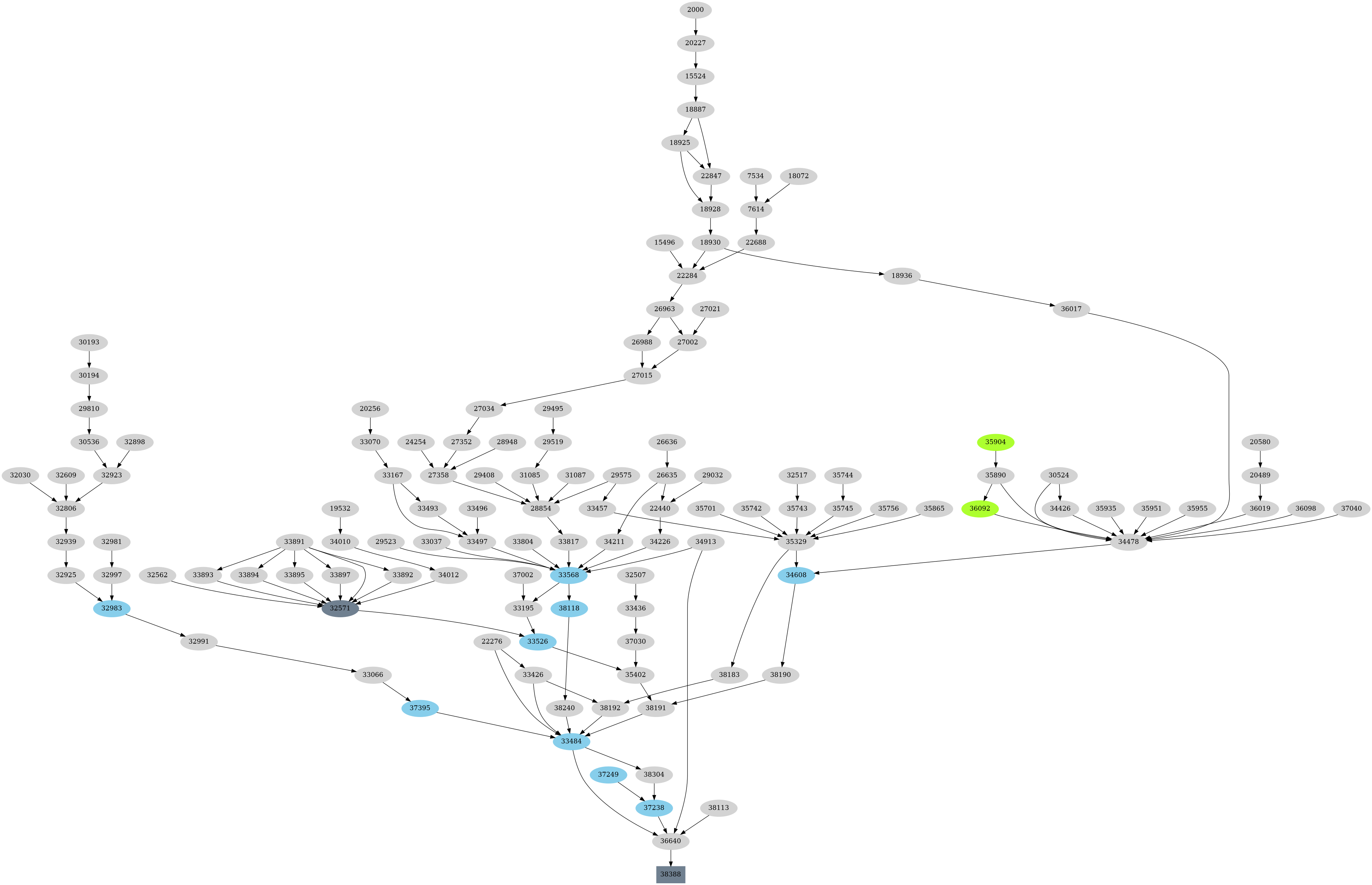 Dependency graph
