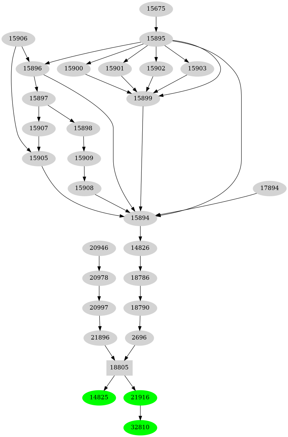Dependency graph