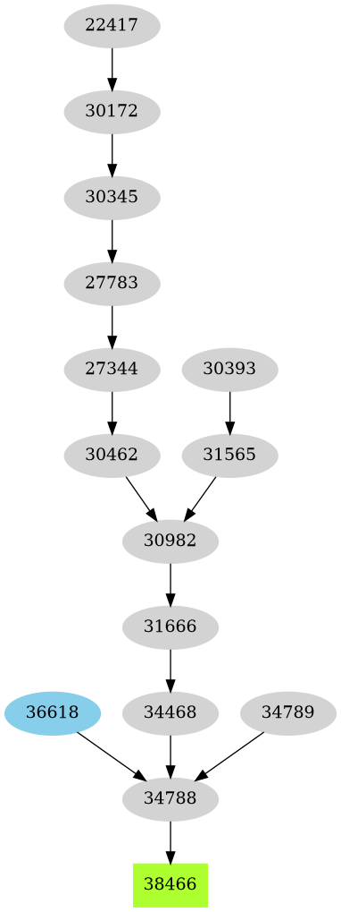 Dependency graph