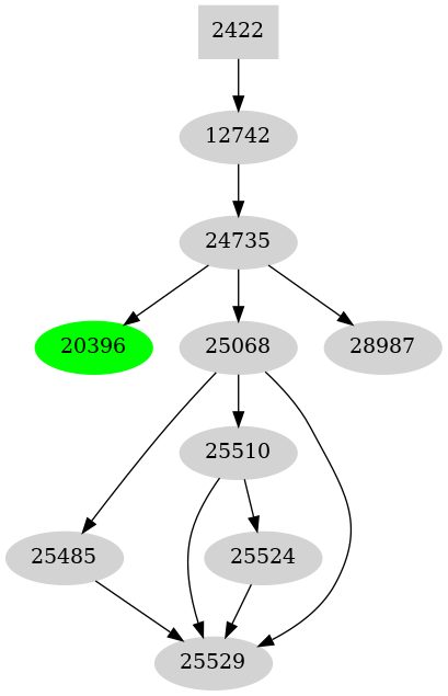 Dependency graph