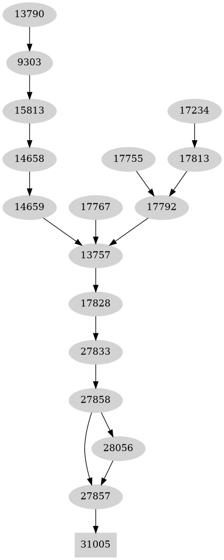 Dependency graph