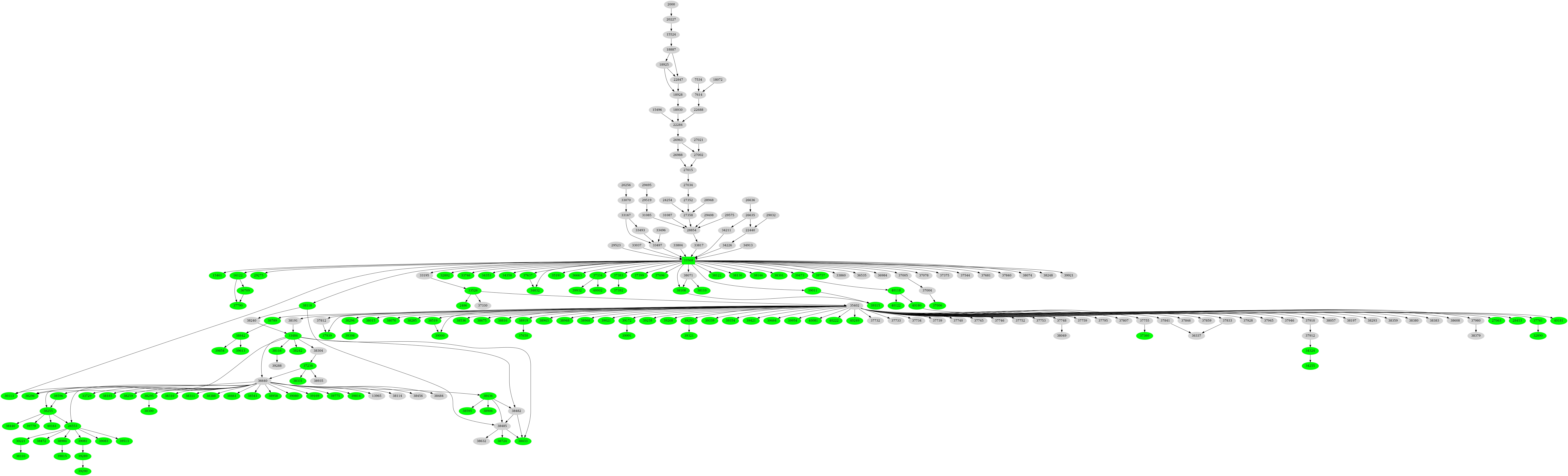 Dependency graph