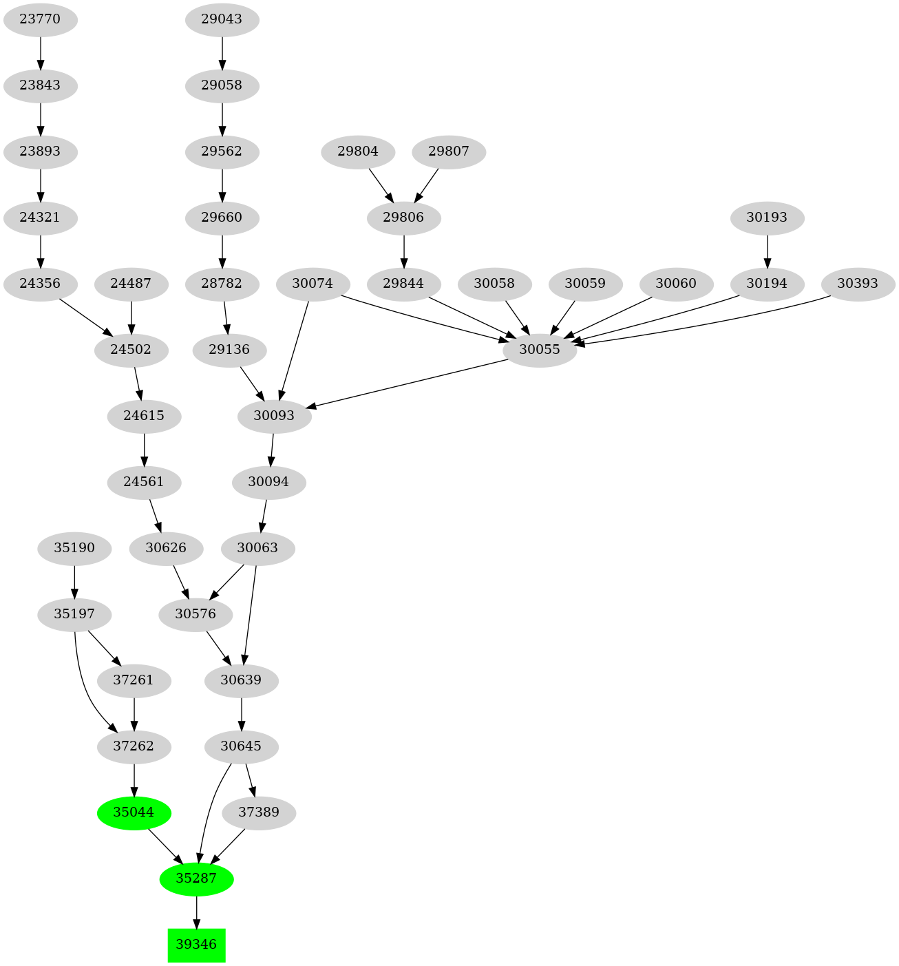Dependency graph