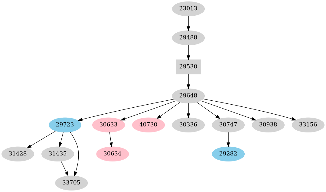 Dependency graph