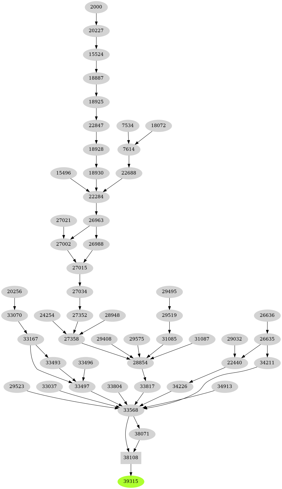 Dependency graph