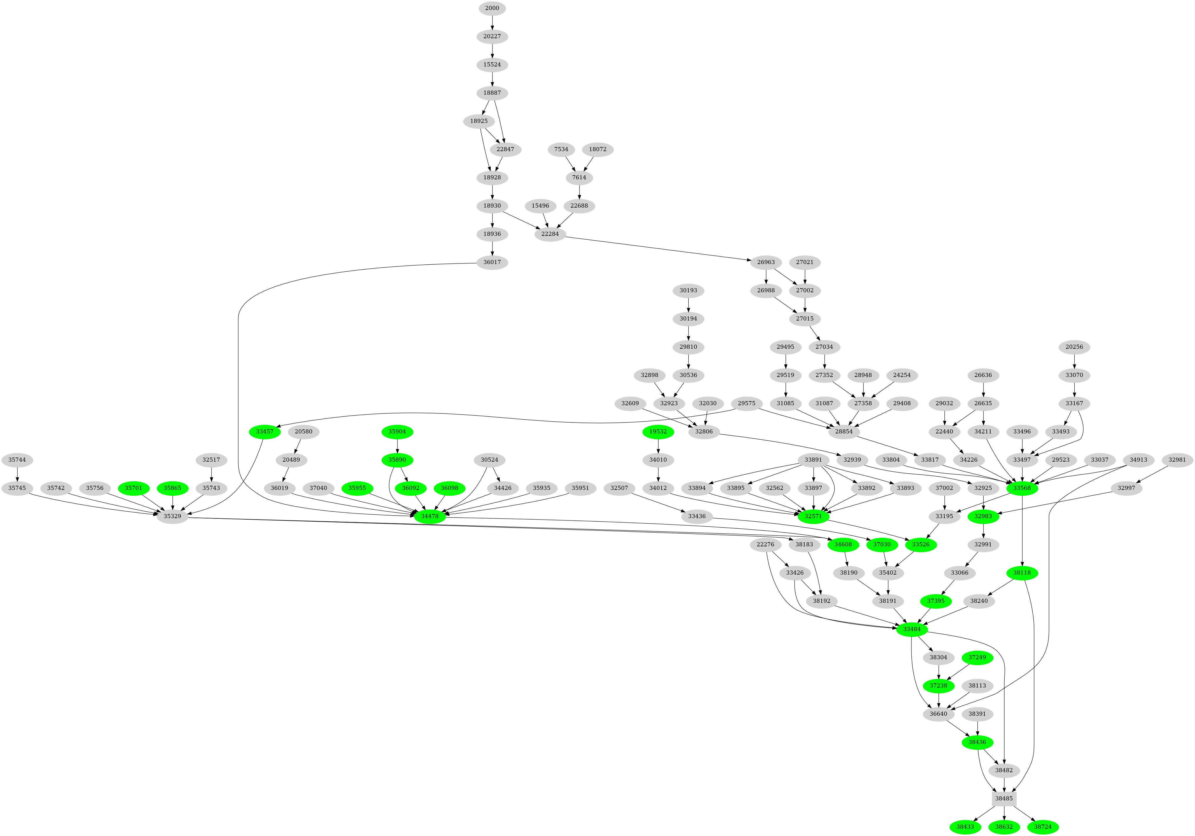 Dependency graph