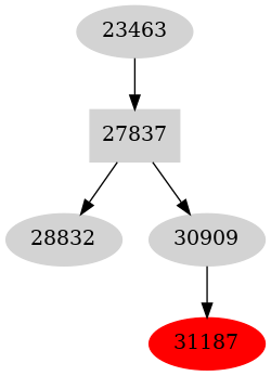 Dependency graph