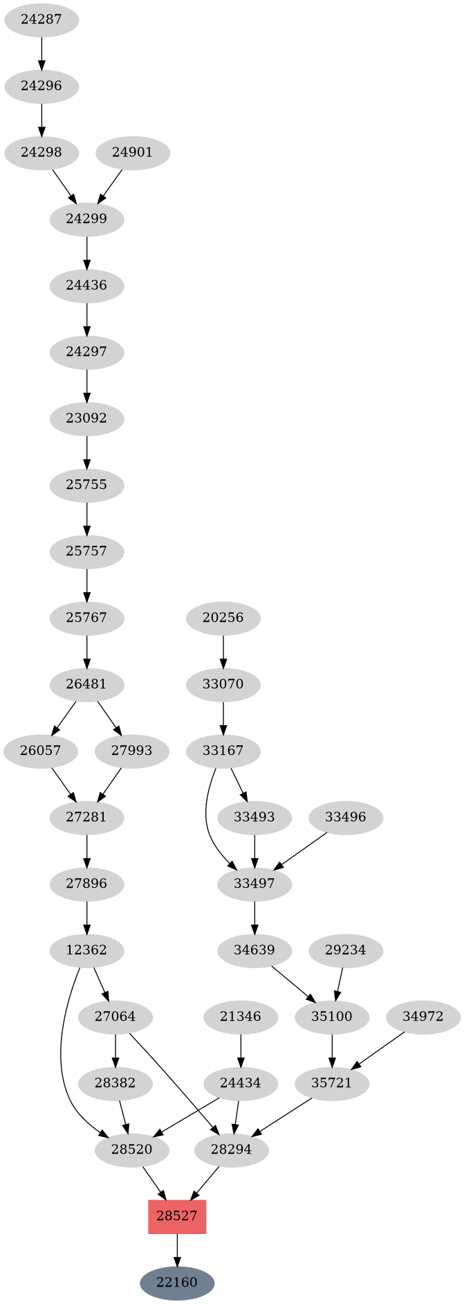 Dependency graph