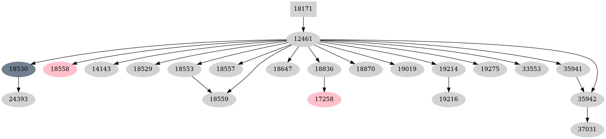 Dependency graph