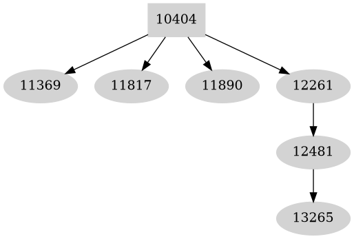 Dependency graph