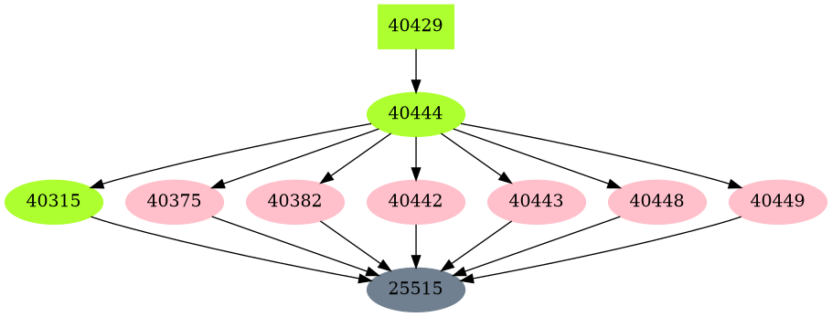 Dependency graph