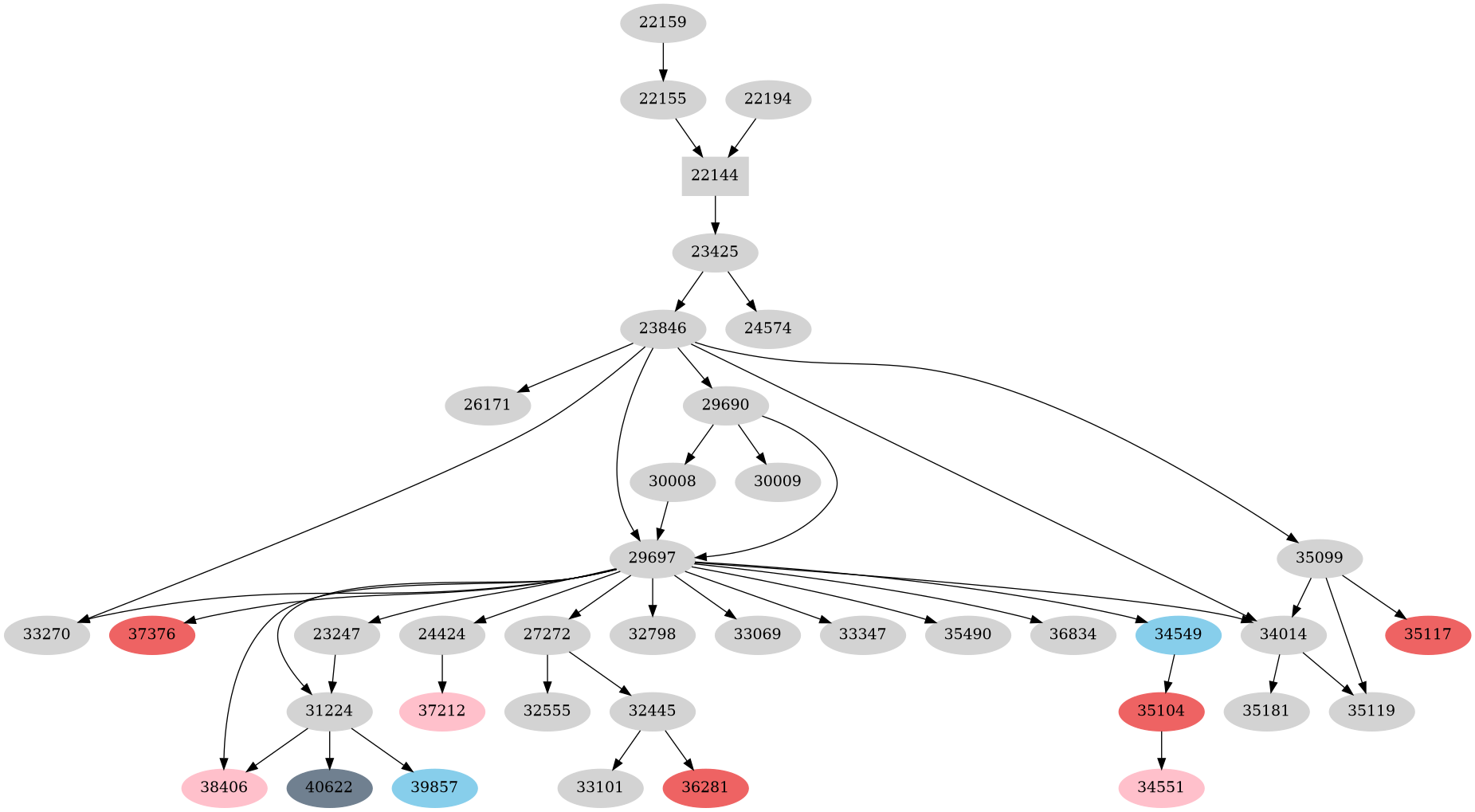 Dependency graph