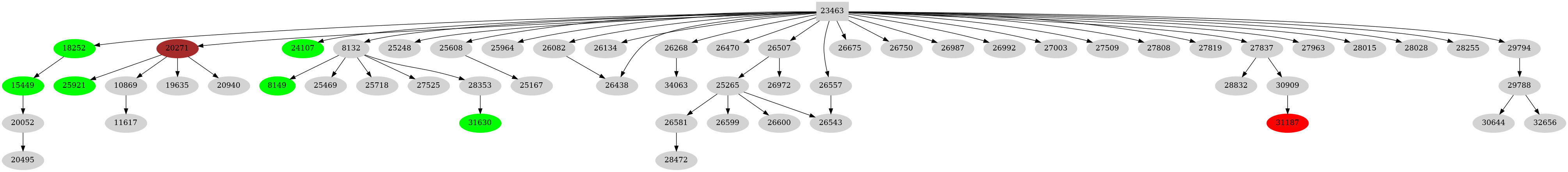 Dependency graph