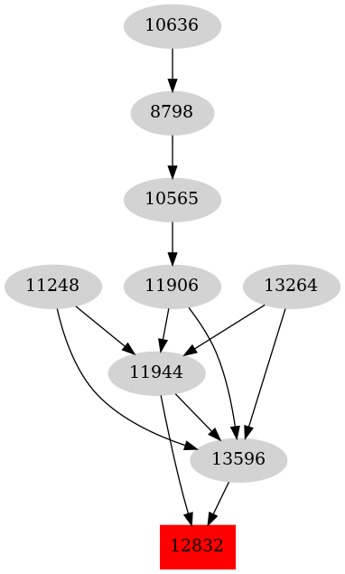 Dependency graph