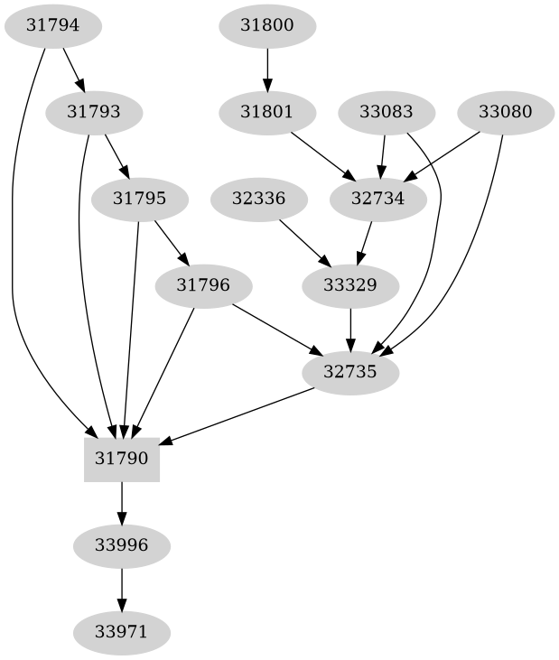 Dependency graph