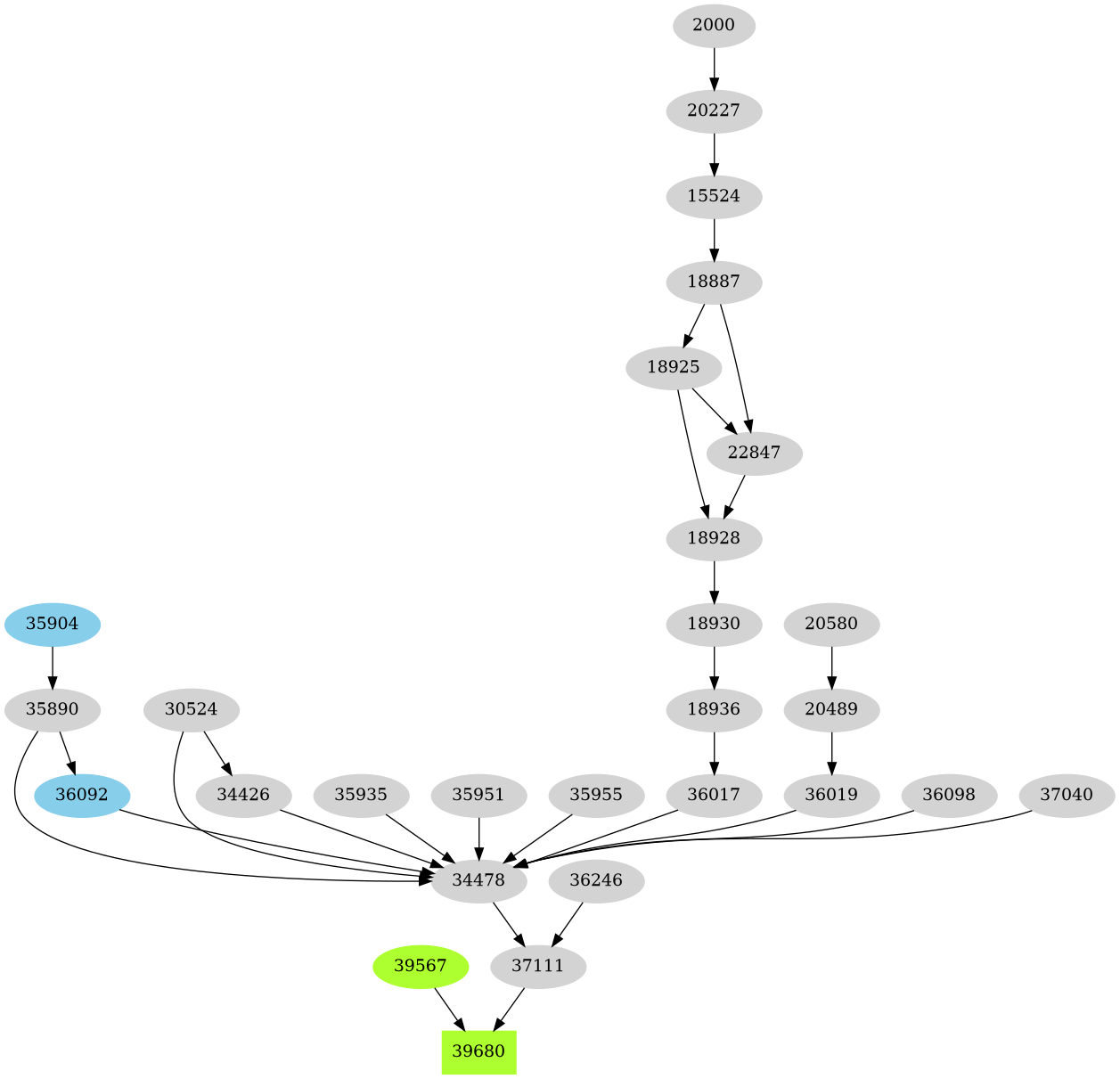 Dependency graph