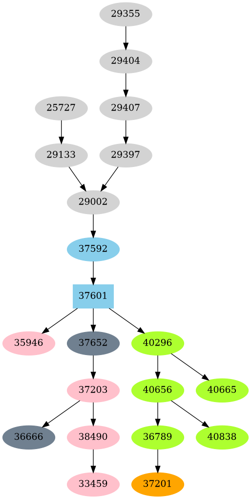 Dependency graph