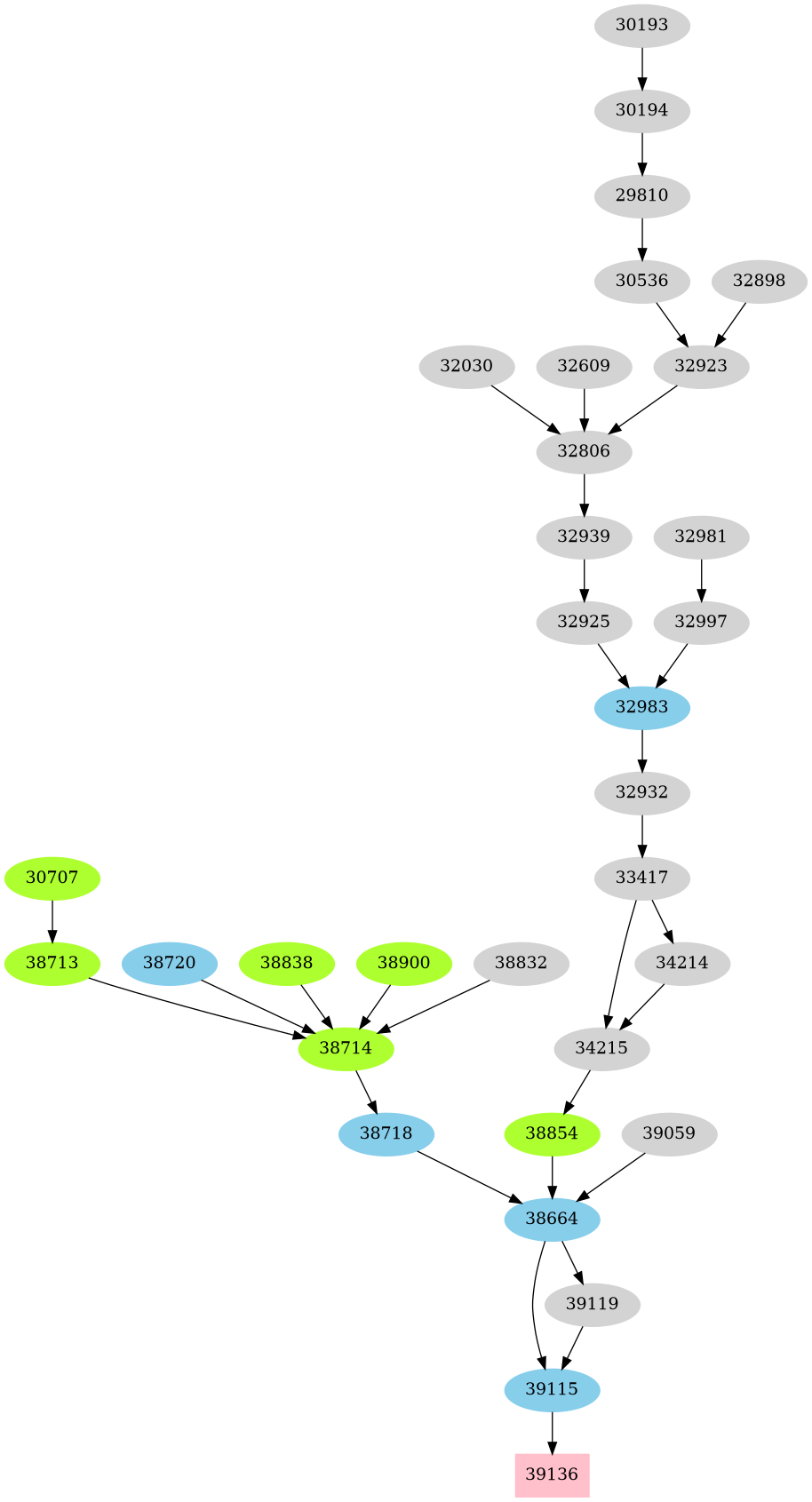 Dependency graph