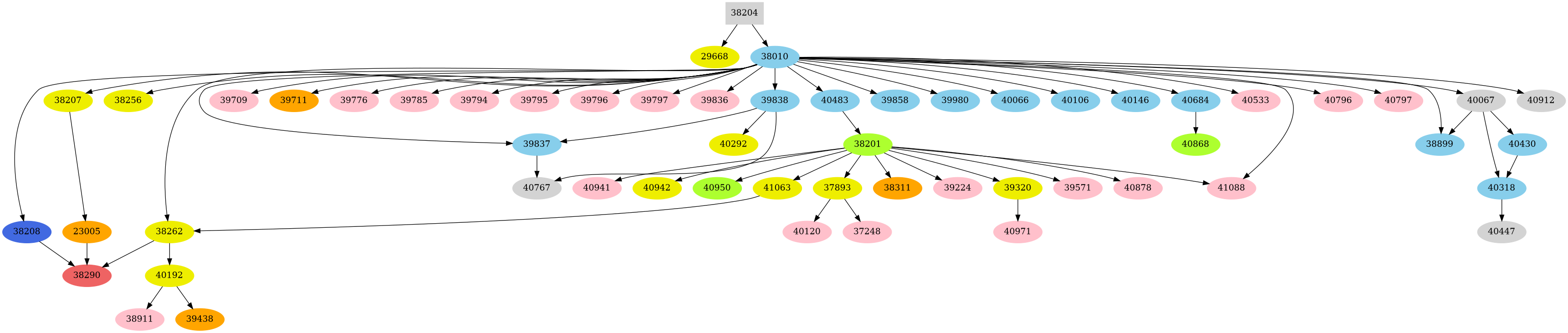 Dependency graph