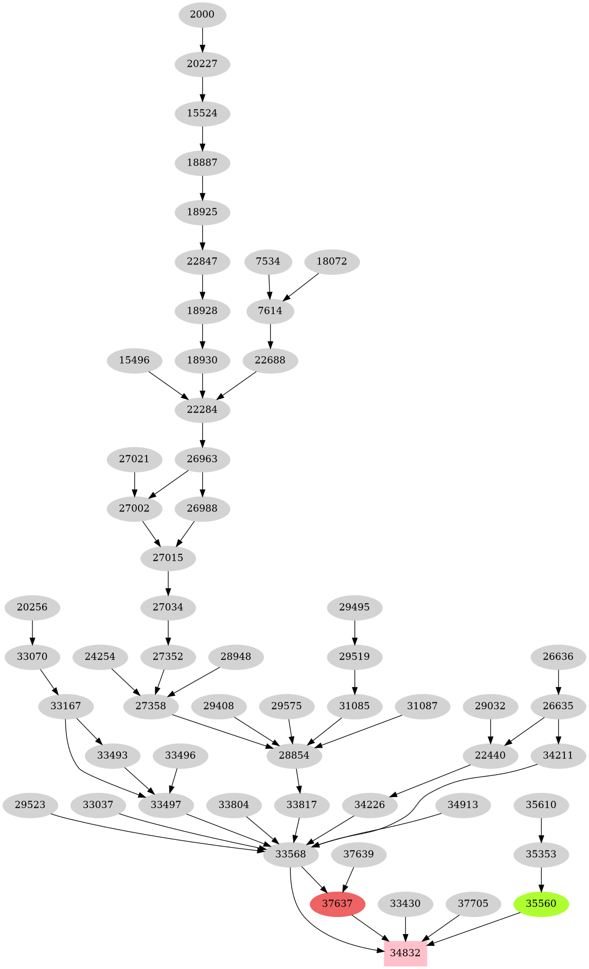 Dependency graph