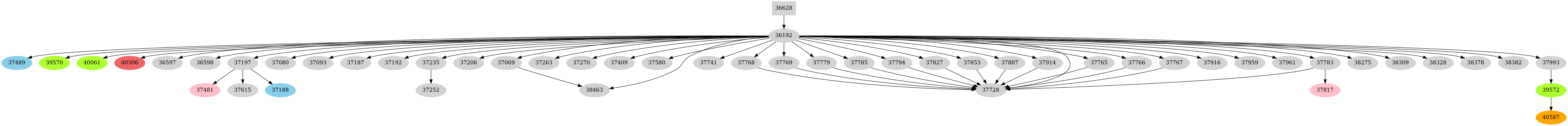 Dependency graph