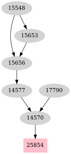 Dependency graph