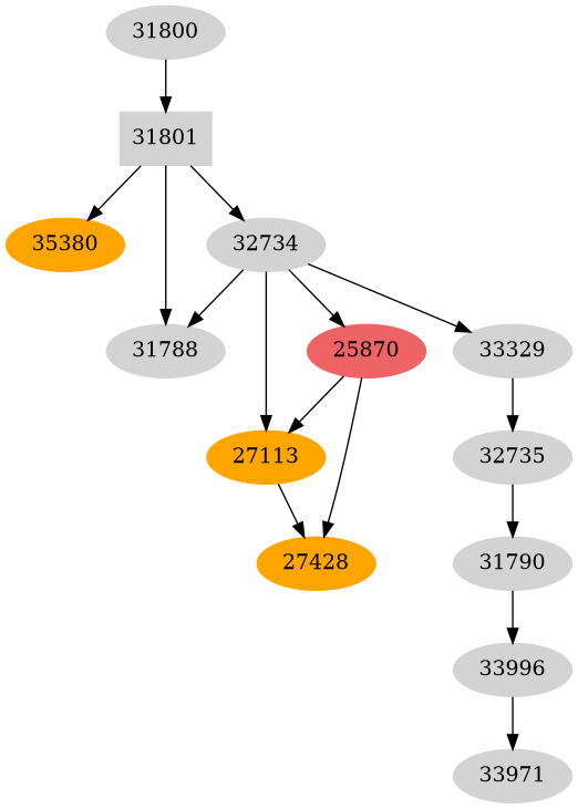 Dependency graph