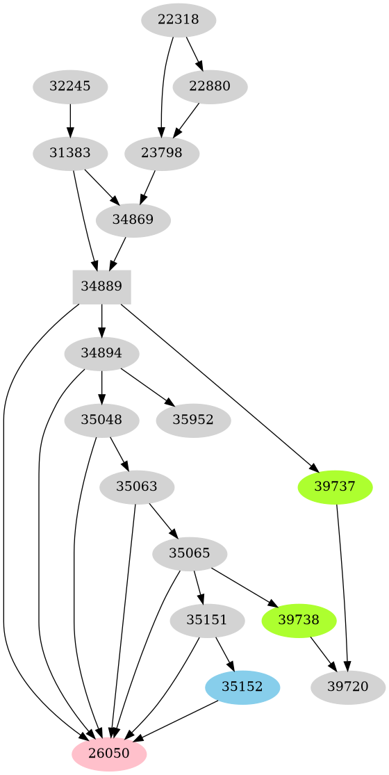 Dependency graph