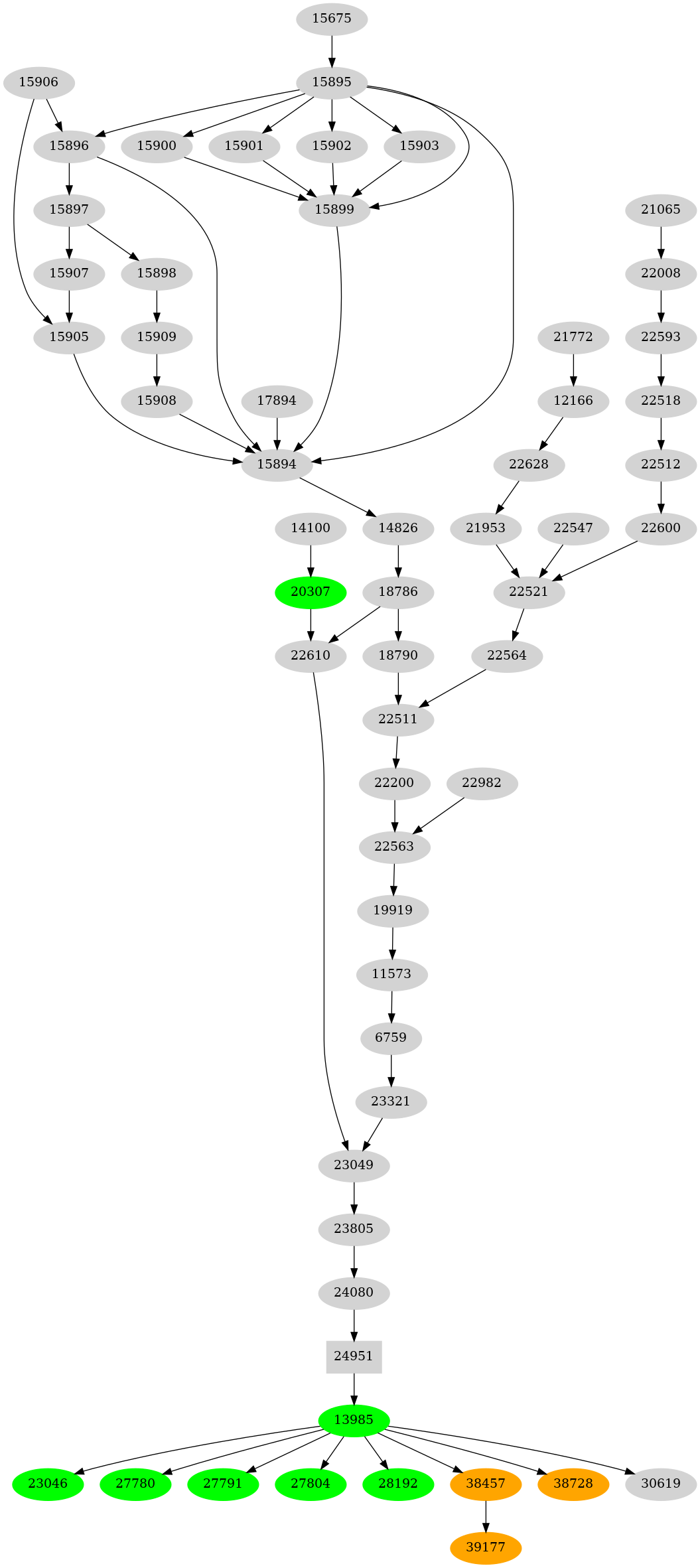 Dependency graph