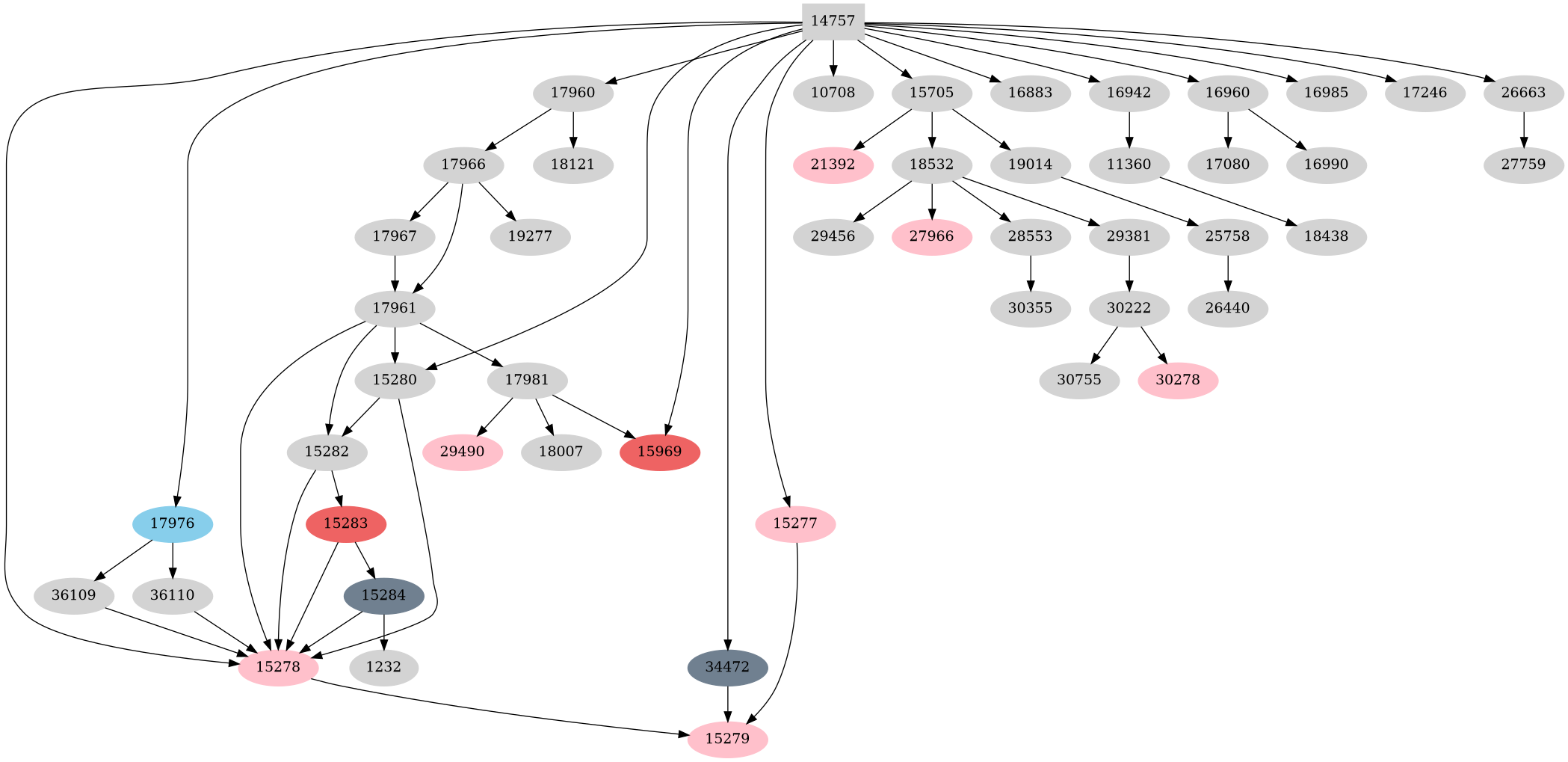 Dependency graph