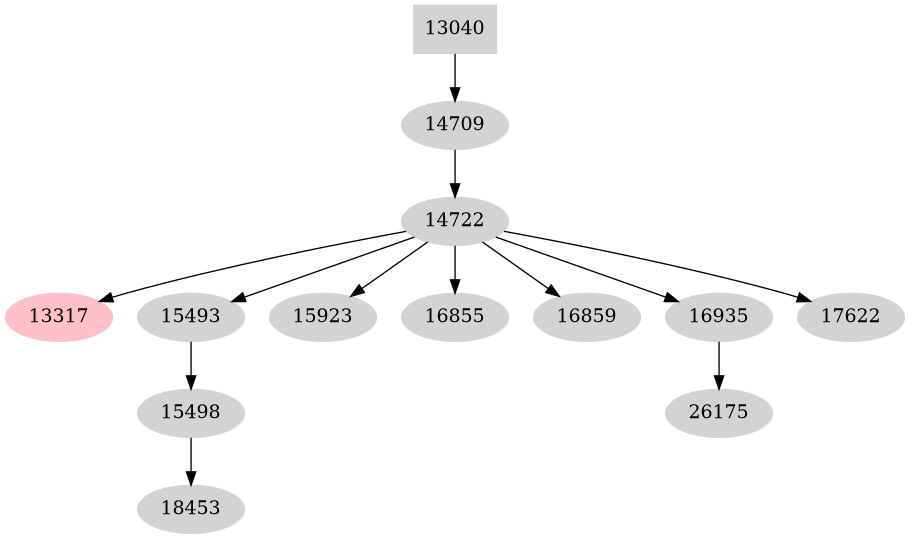 Dependency graph