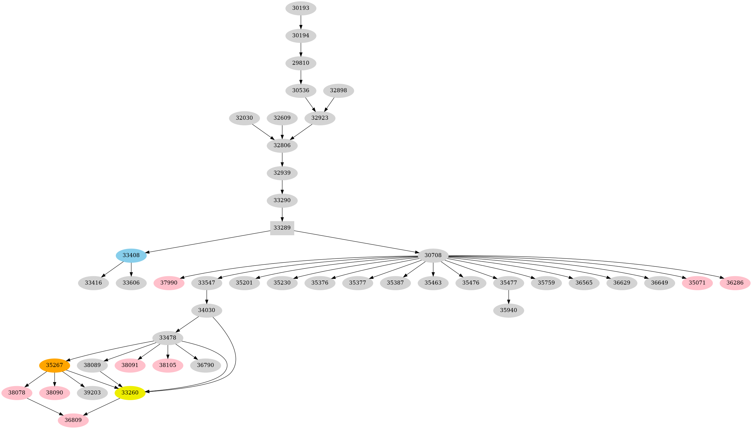 Dependency graph
