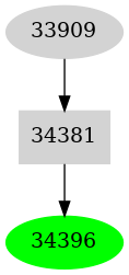 Dependency graph