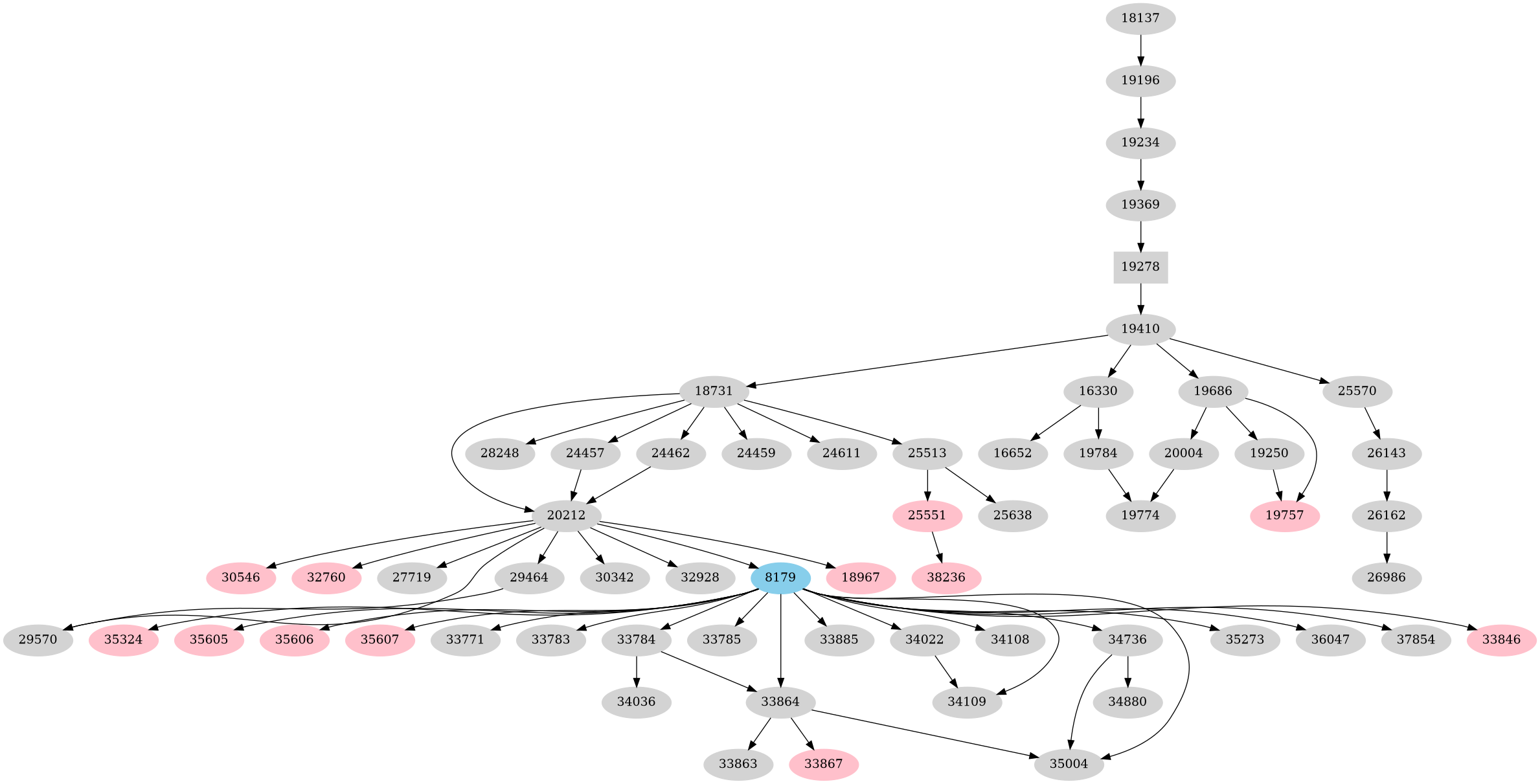 Dependency graph